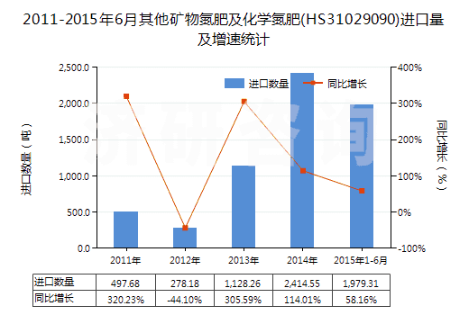 2011-2015年6月其他礦物氮肥及化學(xué)氮肥(HS31029090)進(jìn)口量及增速統(tǒng)計(jì)